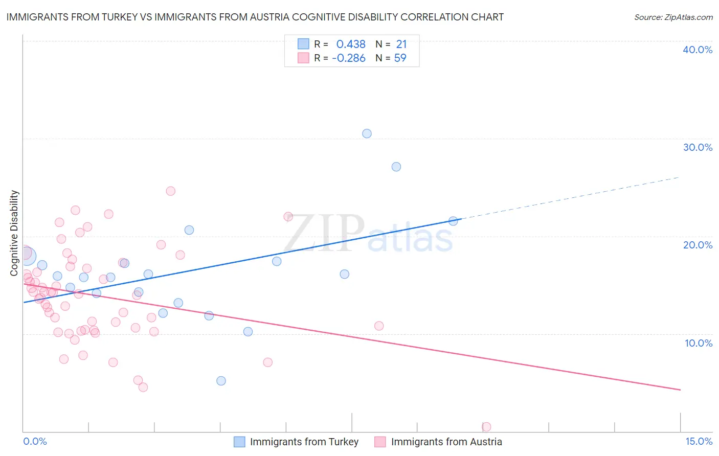 Immigrants from Turkey vs Immigrants from Austria Cognitive Disability