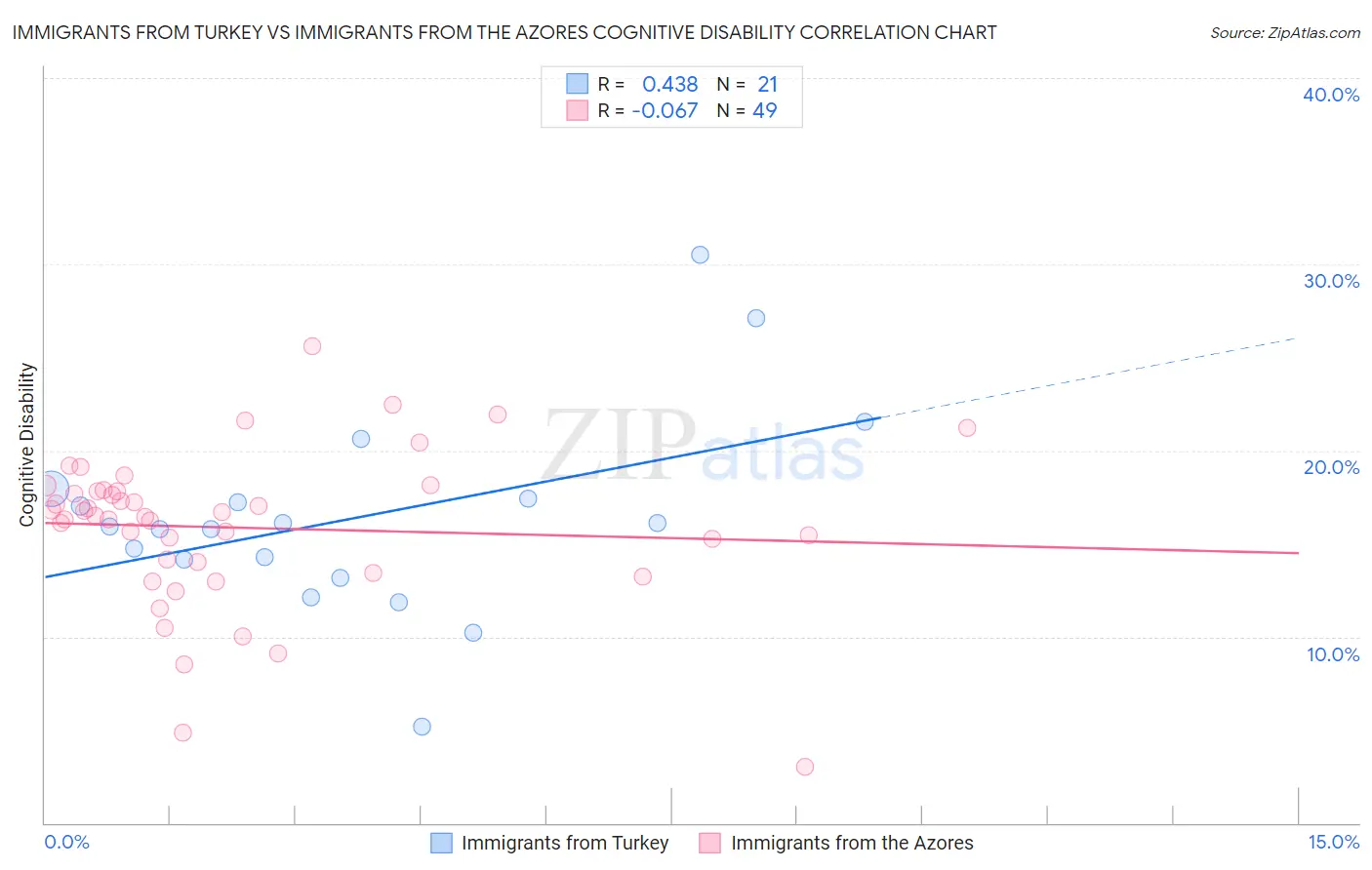 Immigrants from Turkey vs Immigrants from the Azores Cognitive Disability