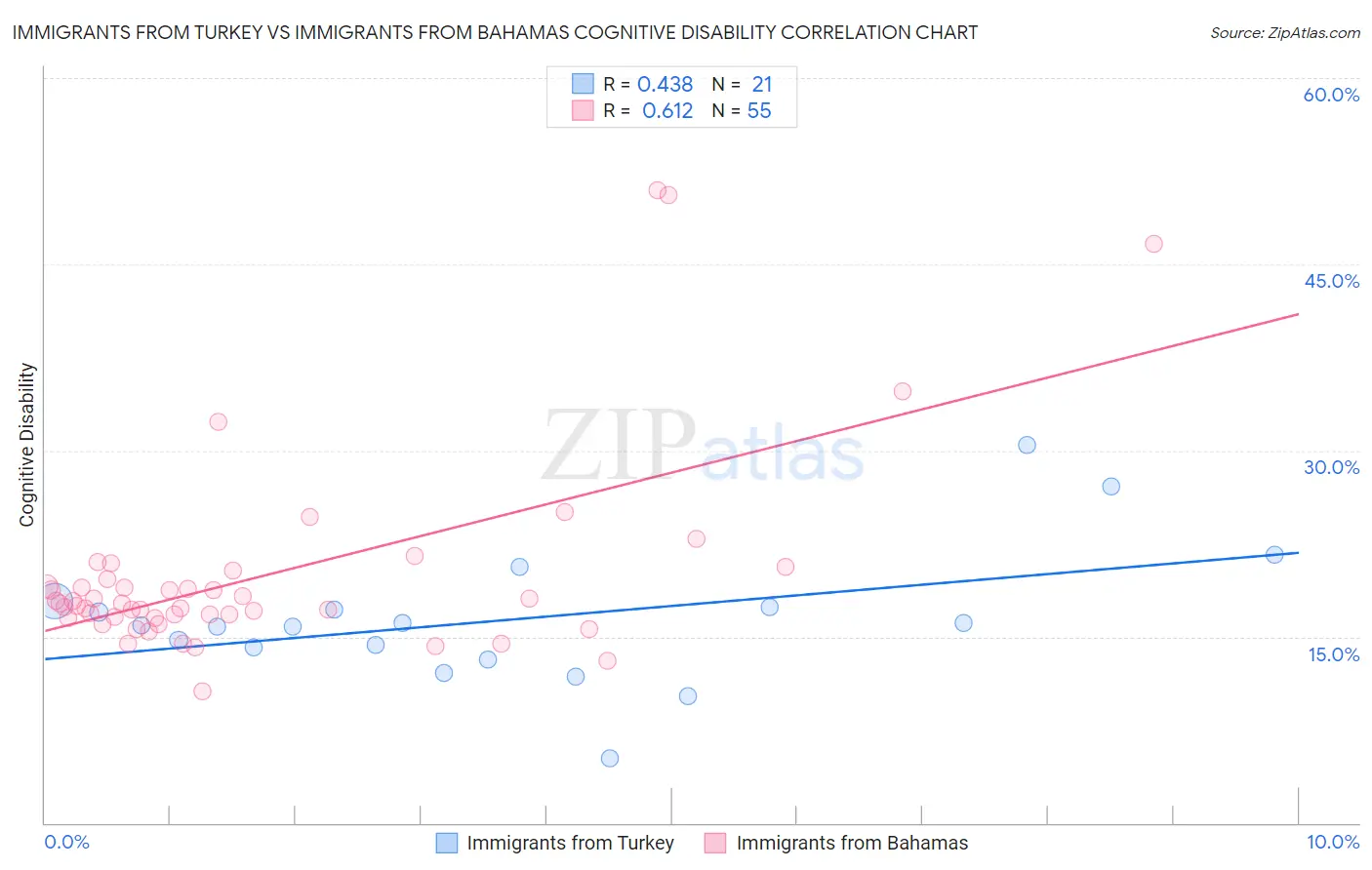 Immigrants from Turkey vs Immigrants from Bahamas Cognitive Disability