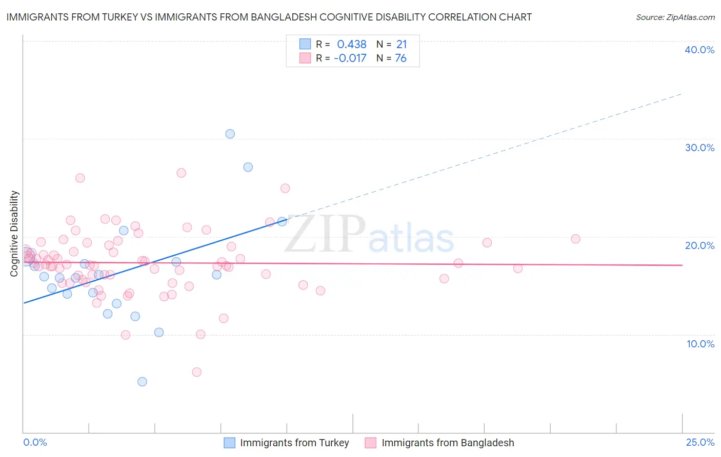 Immigrants from Turkey vs Immigrants from Bangladesh Cognitive Disability