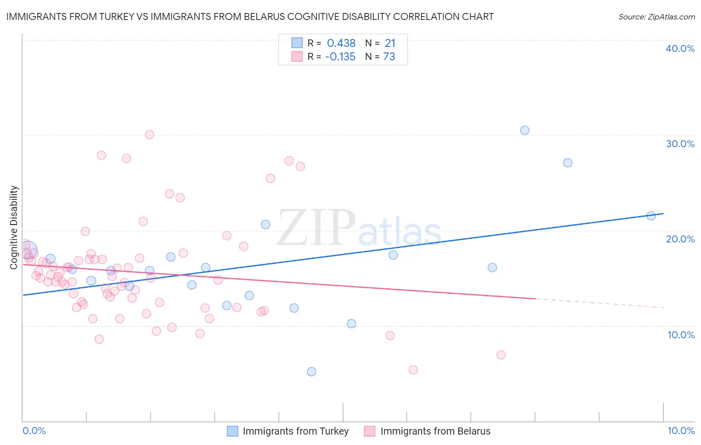 Immigrants from Turkey vs Immigrants from Belarus Cognitive Disability