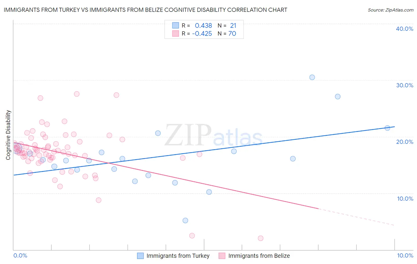 Immigrants from Turkey vs Immigrants from Belize Cognitive Disability