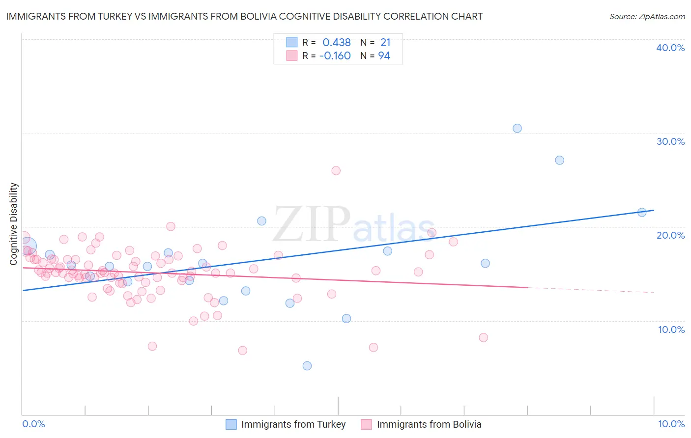 Immigrants from Turkey vs Immigrants from Bolivia Cognitive Disability