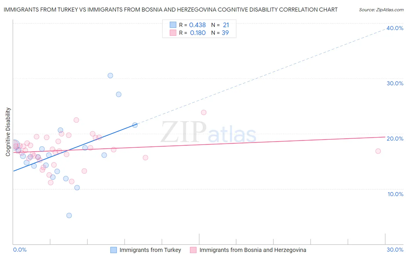 Immigrants from Turkey vs Immigrants from Bosnia and Herzegovina Cognitive Disability