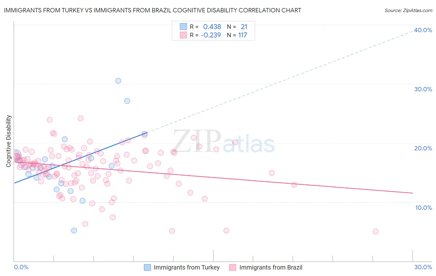 Immigrants from Turkey vs Immigrants from Brazil Cognitive Disability