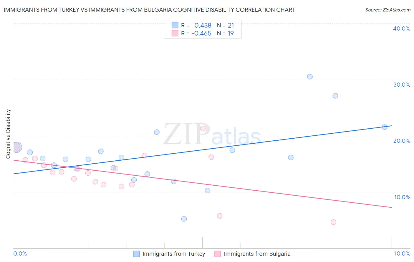 Immigrants from Turkey vs Immigrants from Bulgaria Cognitive Disability