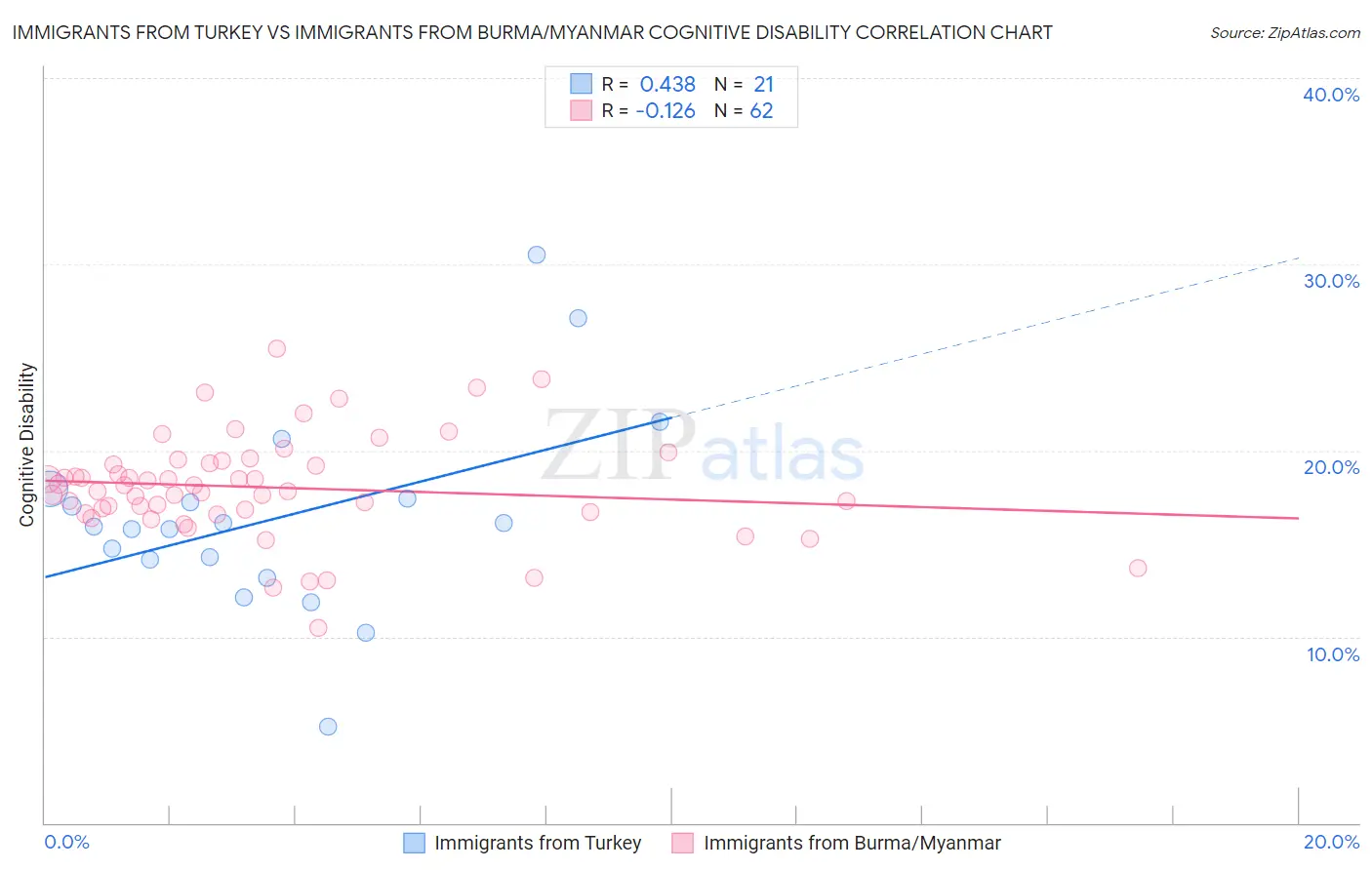 Immigrants from Turkey vs Immigrants from Burma/Myanmar Cognitive Disability