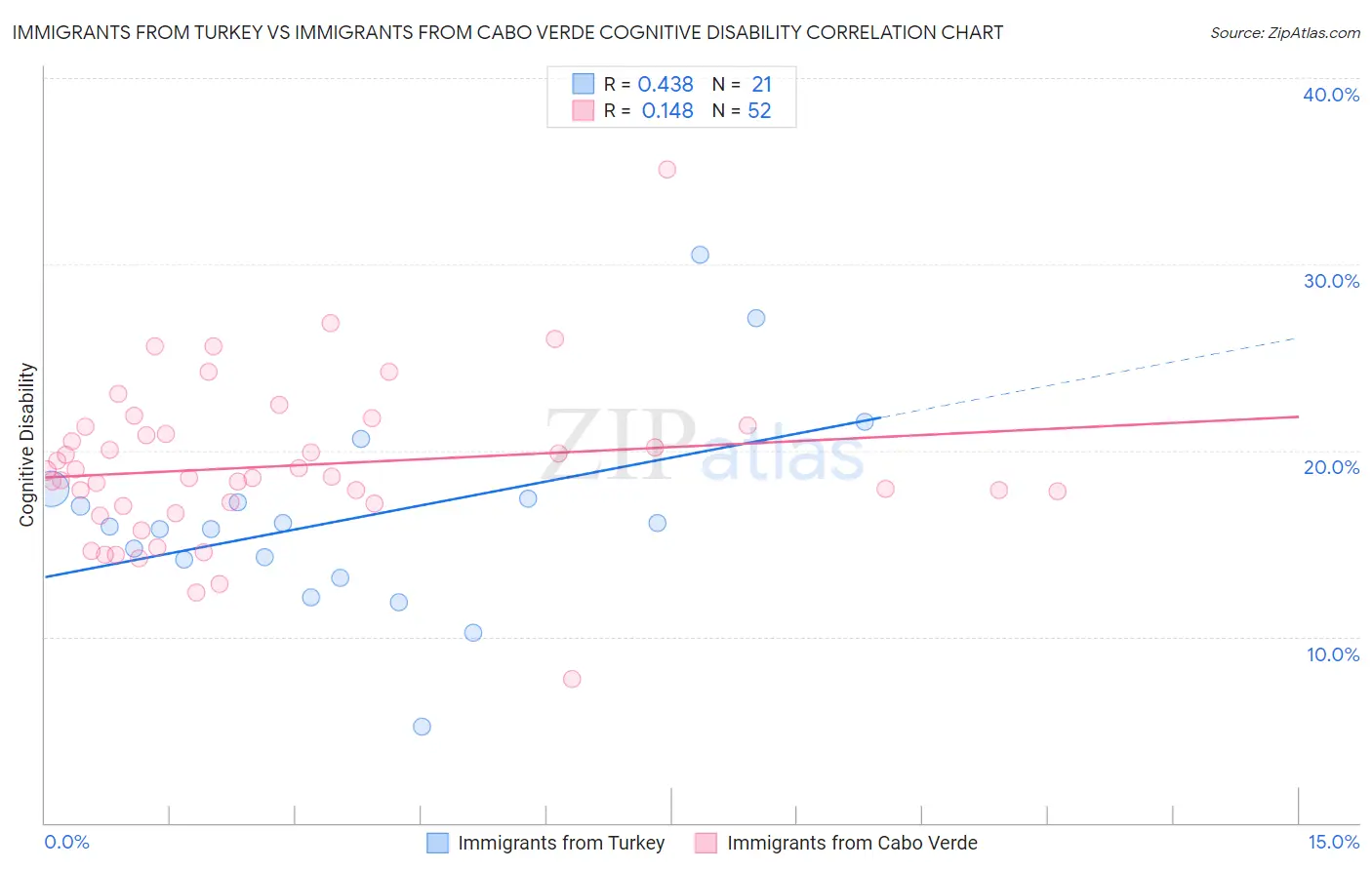Immigrants from Turkey vs Immigrants from Cabo Verde Cognitive Disability