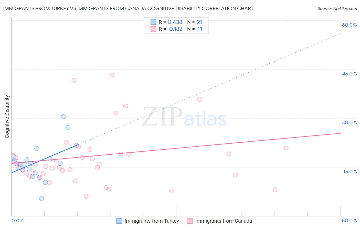 Immigrants from Turkey vs Immigrants from Canada Cognitive Disability