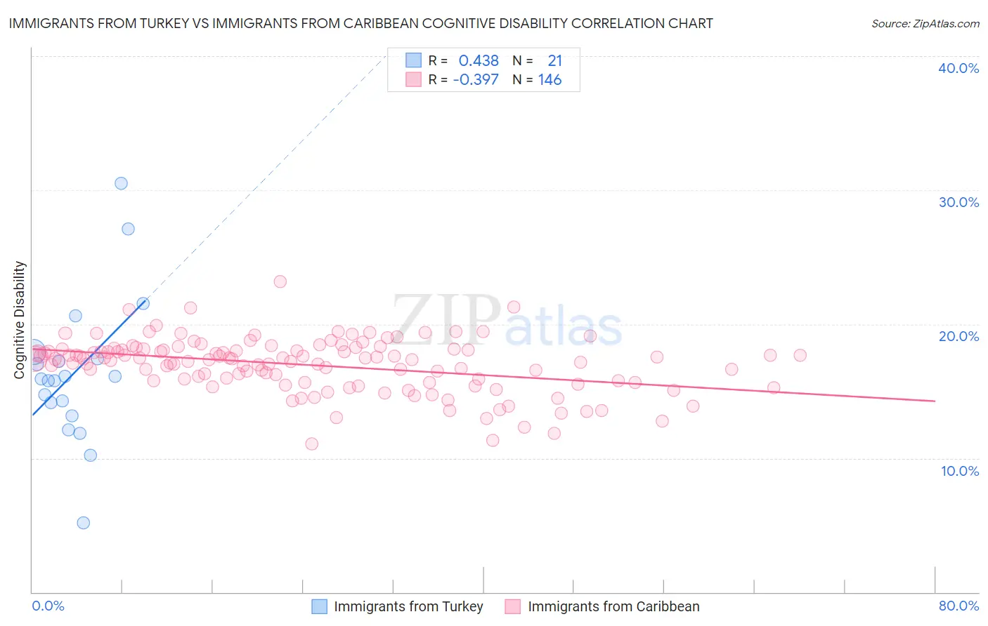 Immigrants from Turkey vs Immigrants from Caribbean Cognitive Disability