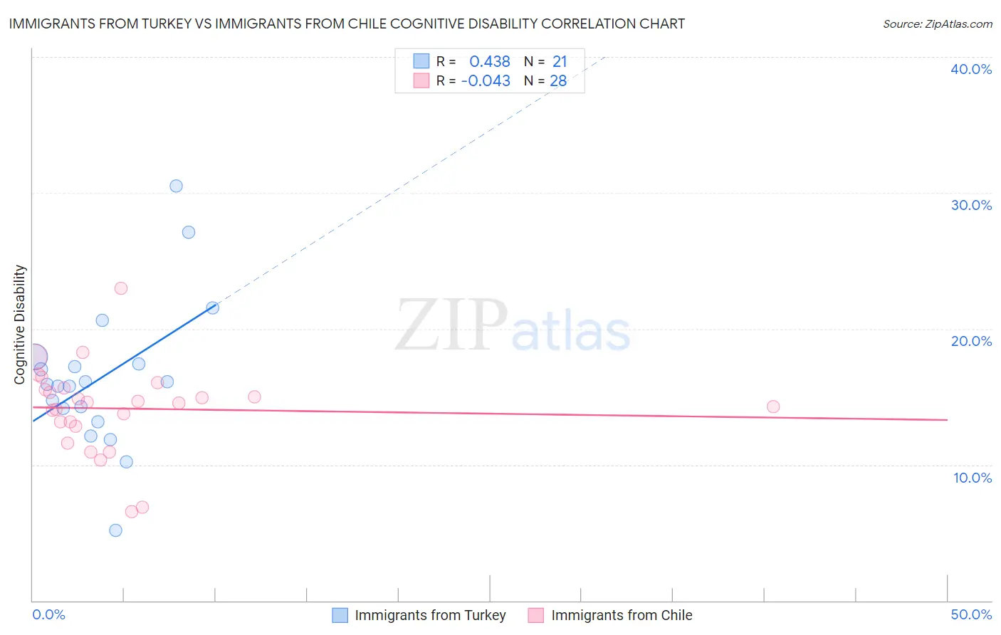 Immigrants from Turkey vs Immigrants from Chile Cognitive Disability