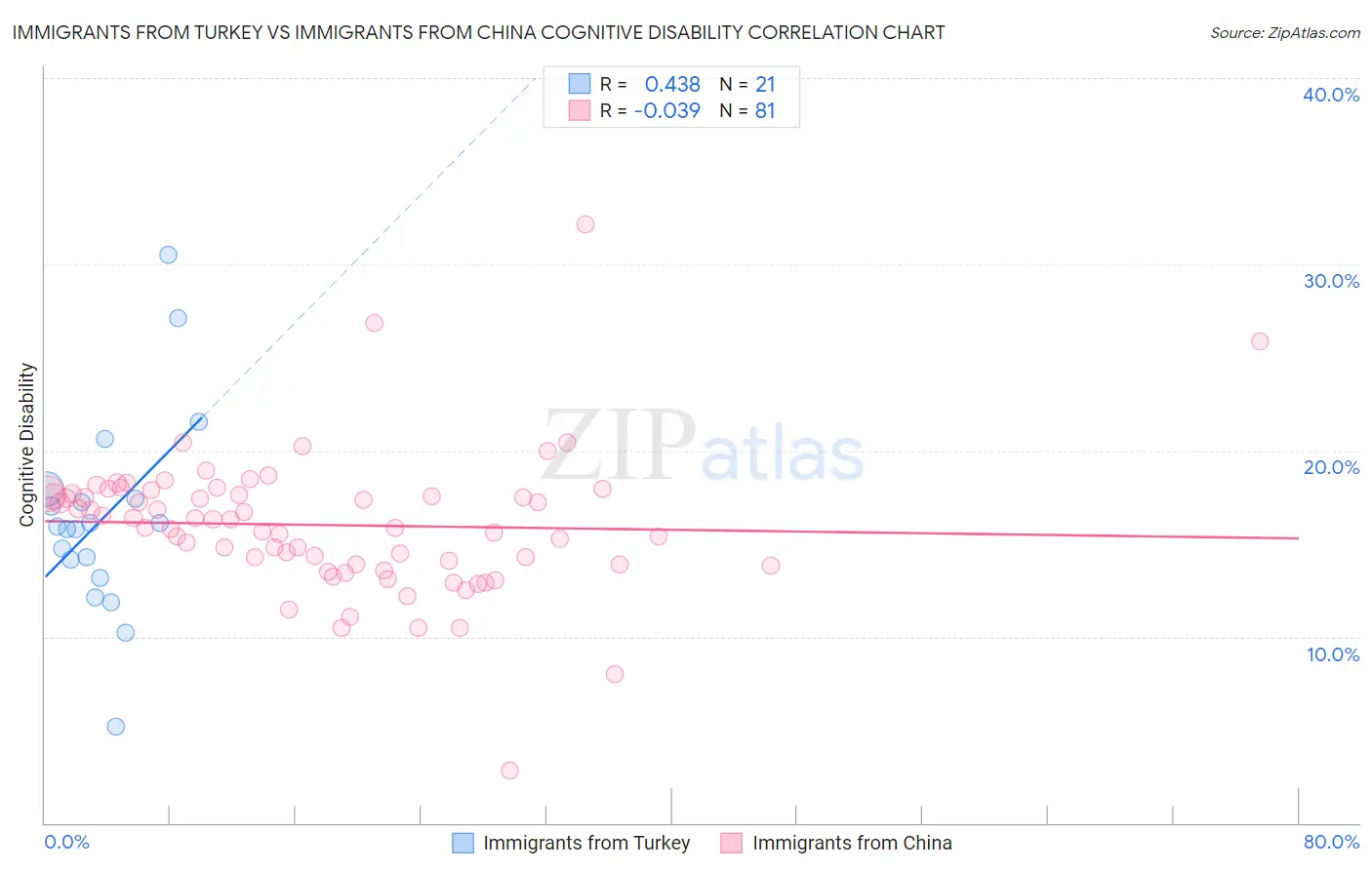 Immigrants from Turkey vs Immigrants from China Cognitive Disability