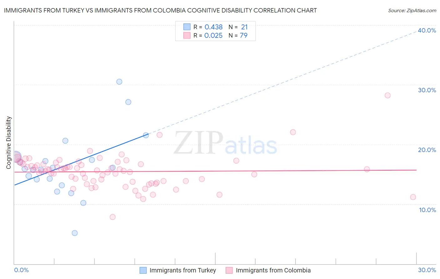 Immigrants from Turkey vs Immigrants from Colombia Cognitive Disability