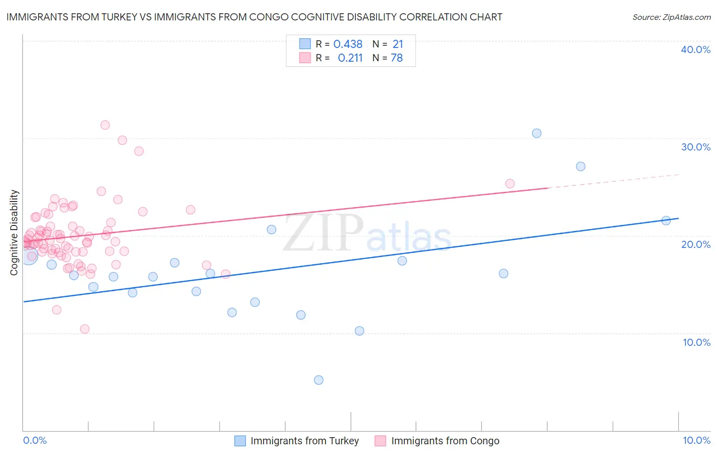 Immigrants from Turkey vs Immigrants from Congo Cognitive Disability