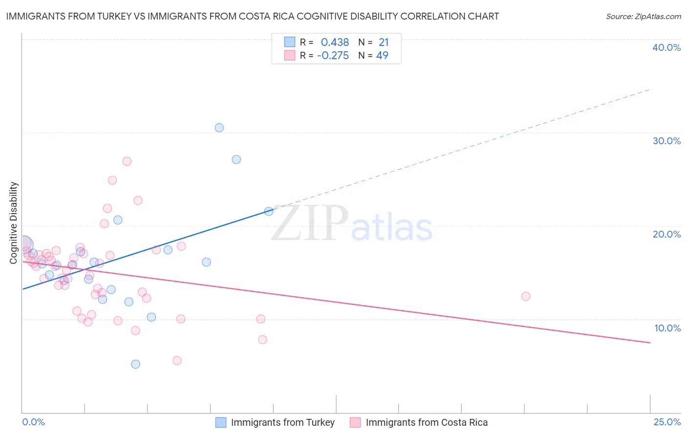 Immigrants from Turkey vs Immigrants from Costa Rica Cognitive Disability