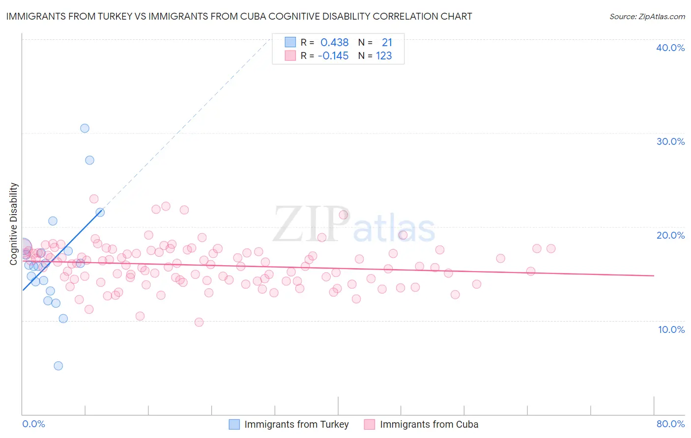 Immigrants from Turkey vs Immigrants from Cuba Cognitive Disability