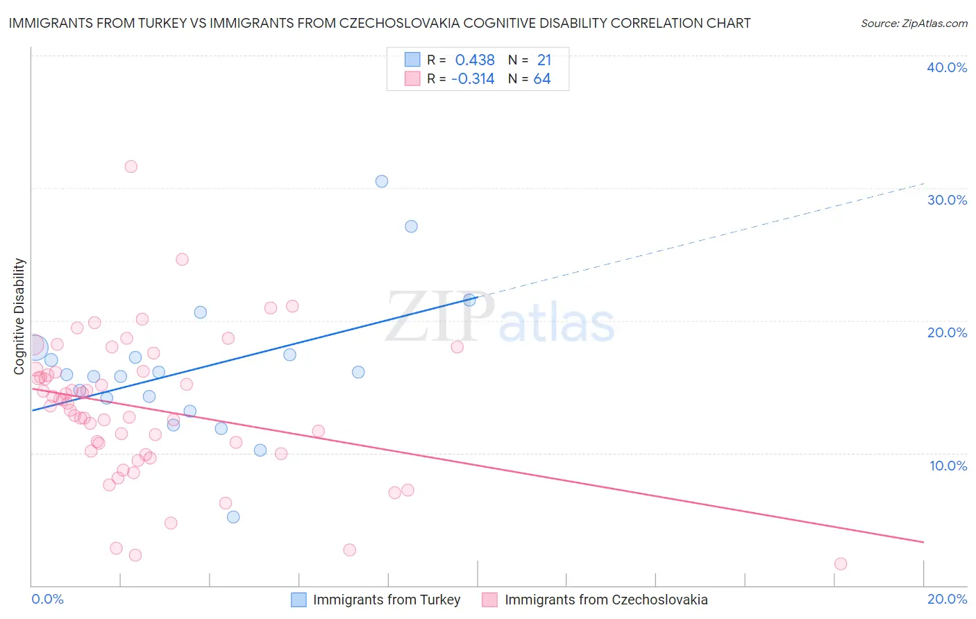 Immigrants from Turkey vs Immigrants from Czechoslovakia Cognitive Disability
