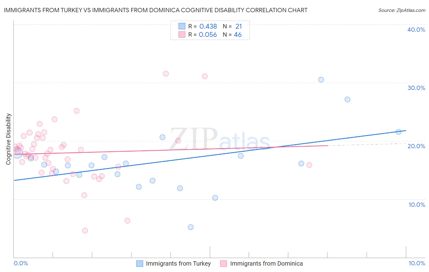 Immigrants from Turkey vs Immigrants from Dominica Cognitive Disability