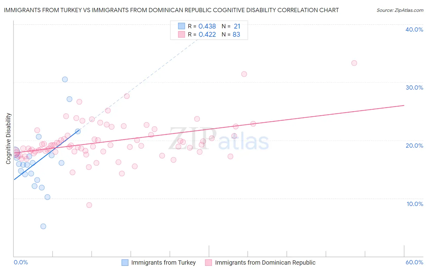 Immigrants from Turkey vs Immigrants from Dominican Republic Cognitive Disability