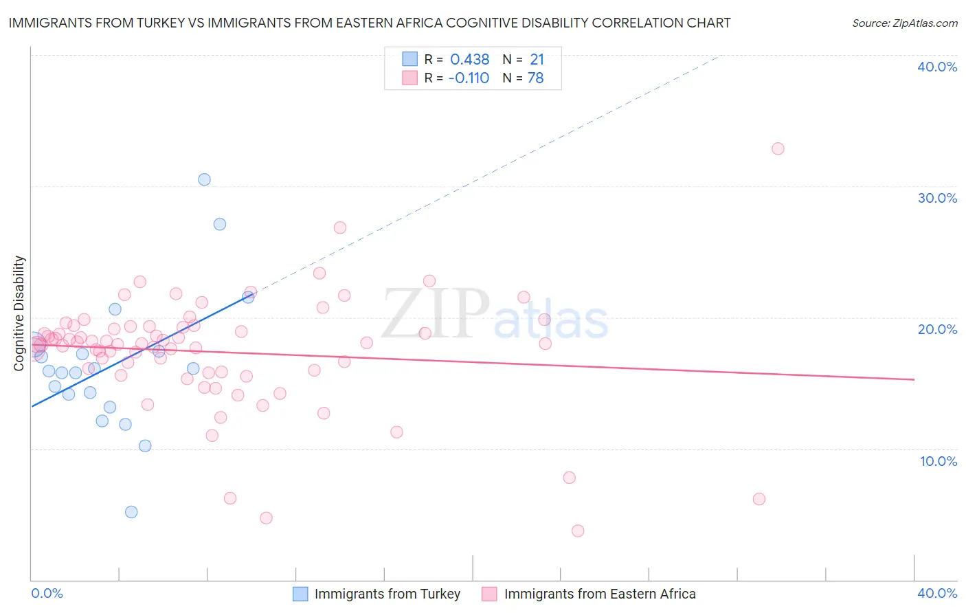 Immigrants from Turkey vs Immigrants from Eastern Africa Cognitive Disability