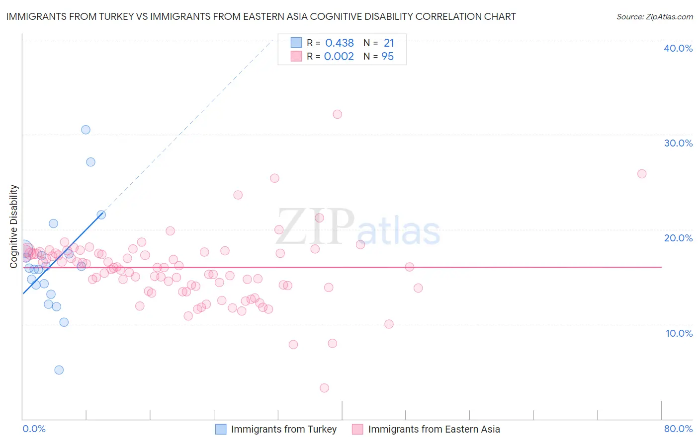 Immigrants from Turkey vs Immigrants from Eastern Asia Cognitive Disability