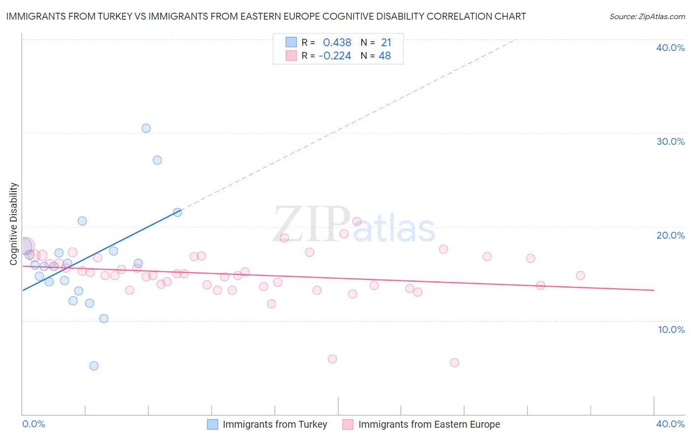 Immigrants from Turkey vs Immigrants from Eastern Europe Cognitive Disability