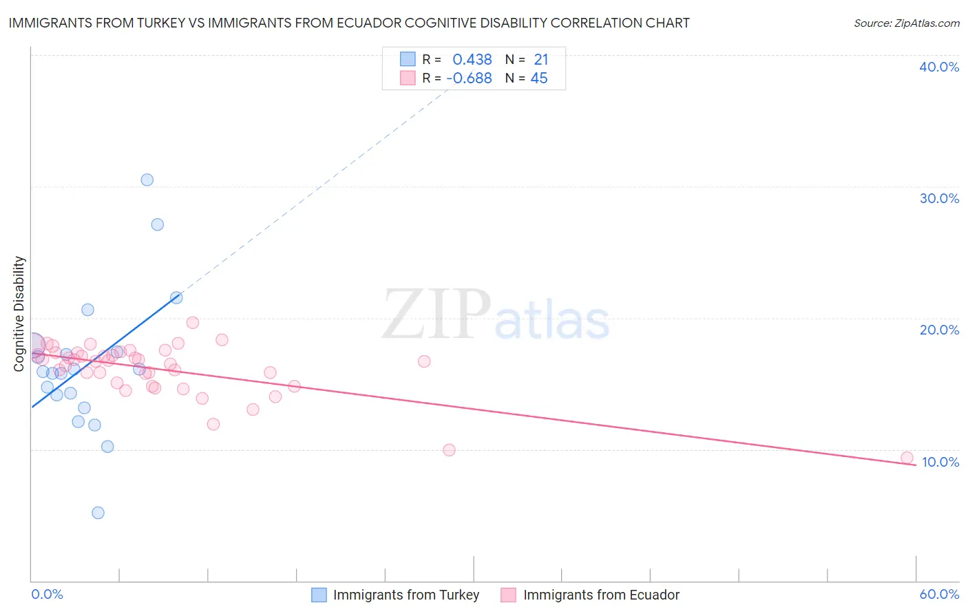 Immigrants from Turkey vs Immigrants from Ecuador Cognitive Disability