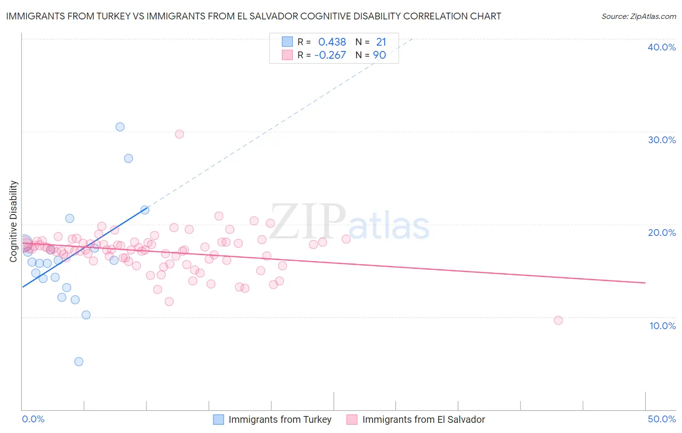 Immigrants from Turkey vs Immigrants from El Salvador Cognitive Disability