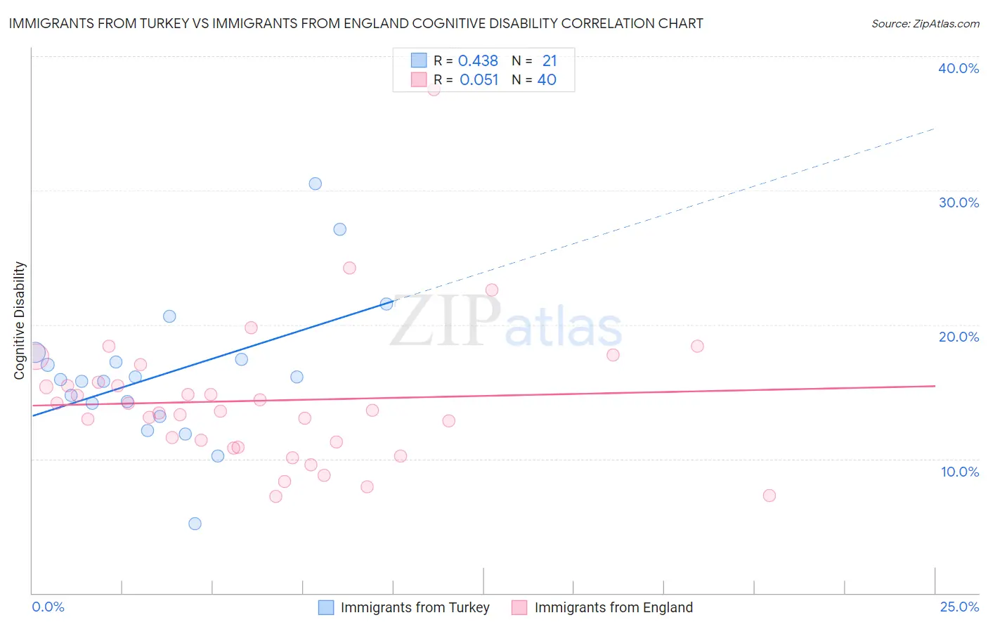 Immigrants from Turkey vs Immigrants from England Cognitive Disability