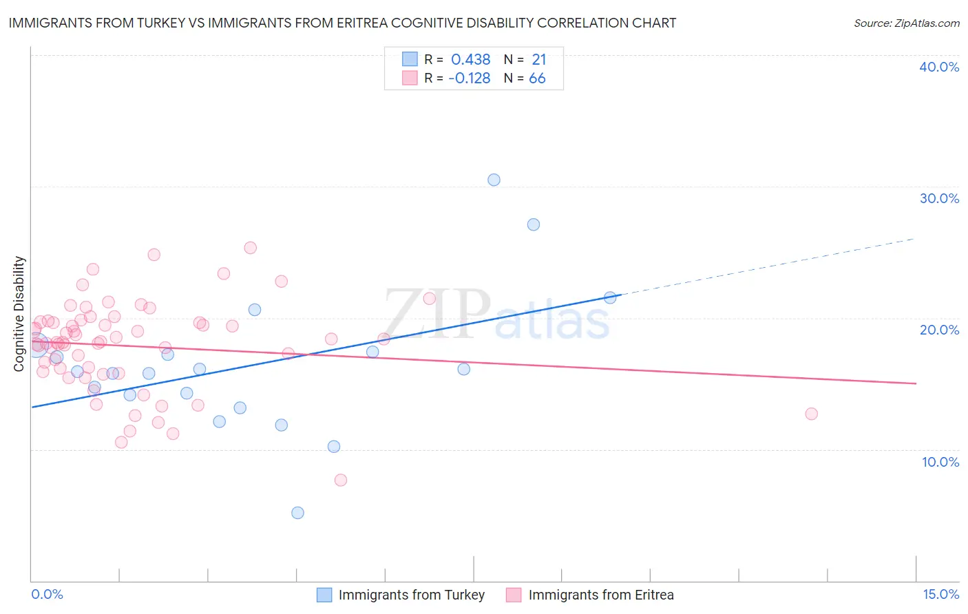Immigrants from Turkey vs Immigrants from Eritrea Cognitive Disability