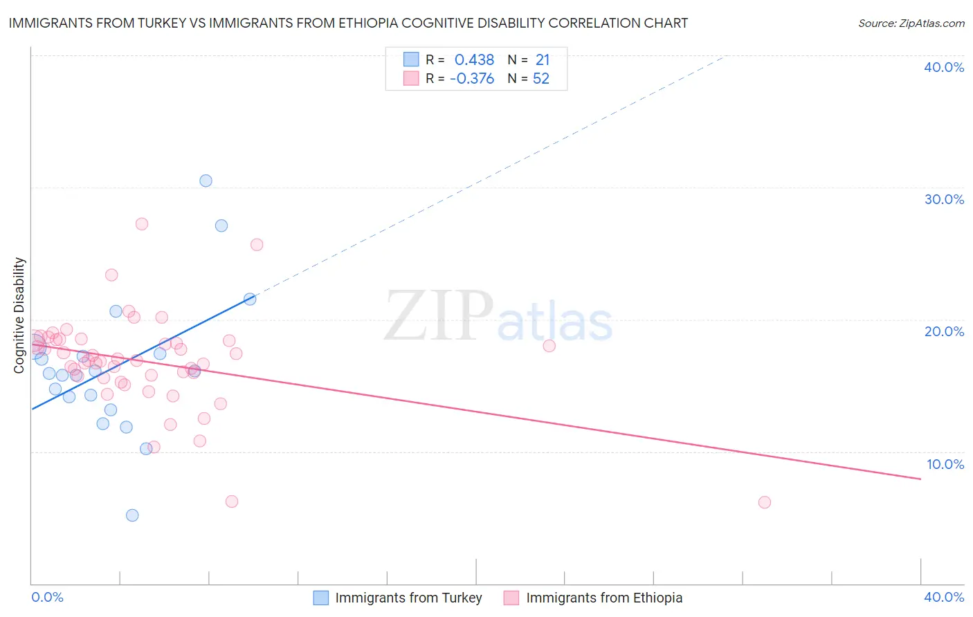 Immigrants from Turkey vs Immigrants from Ethiopia Cognitive Disability