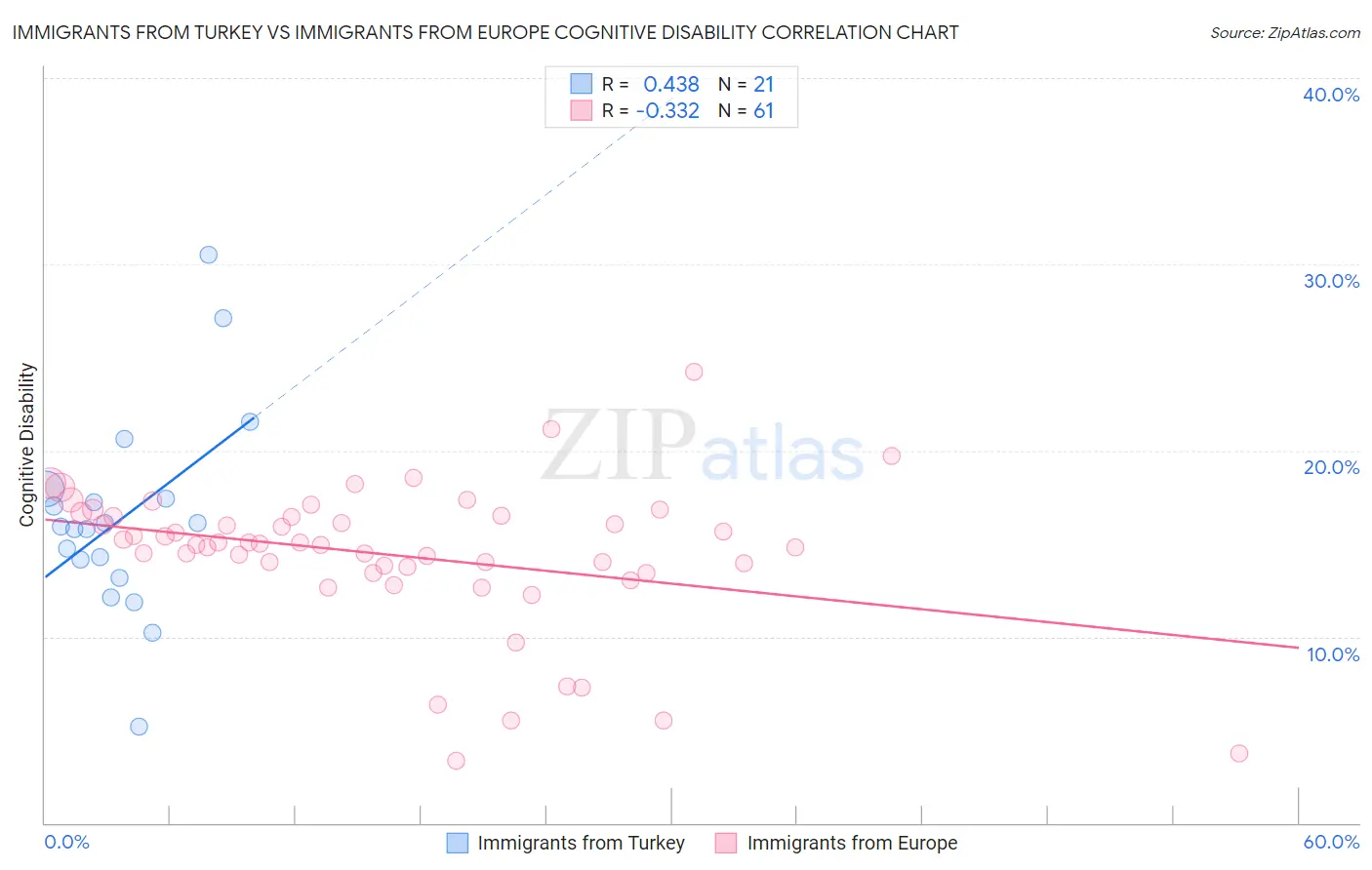 Immigrants from Turkey vs Immigrants from Europe Cognitive Disability