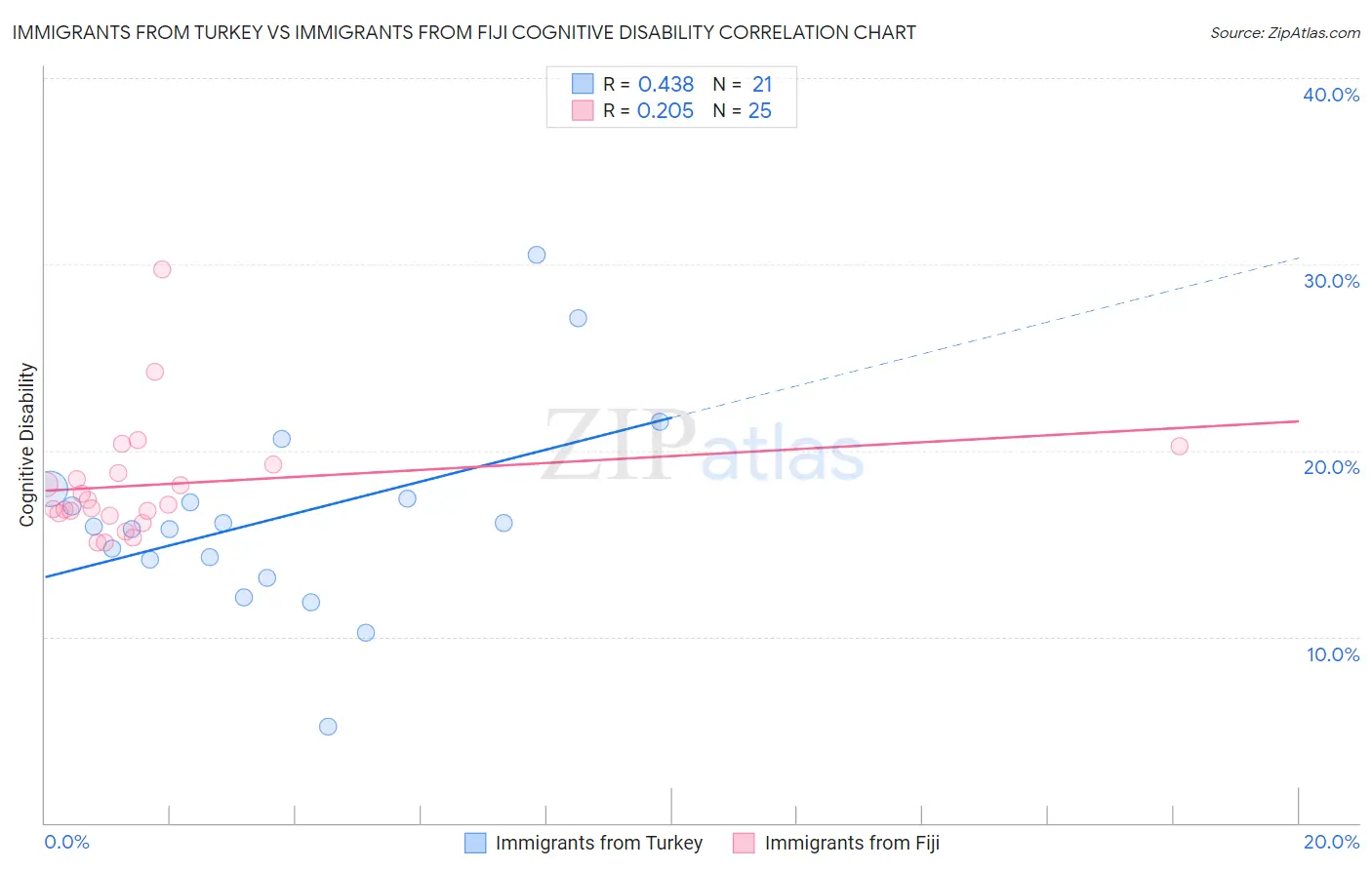 Immigrants from Turkey vs Immigrants from Fiji Cognitive Disability