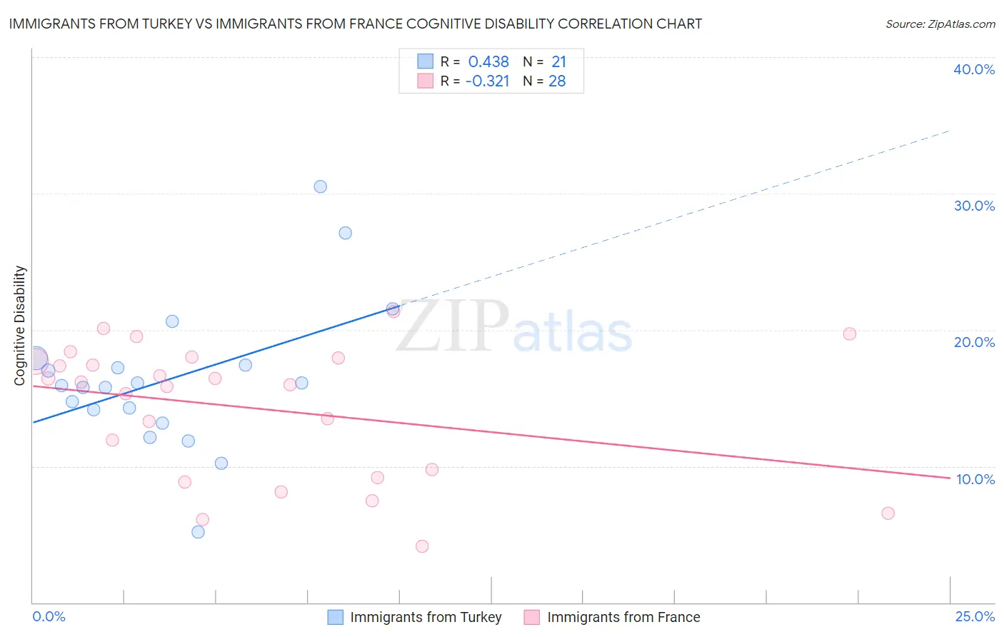 Immigrants from Turkey vs Immigrants from France Cognitive Disability