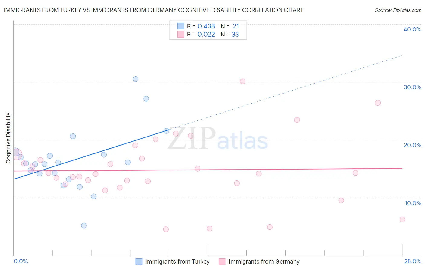 Immigrants from Turkey vs Immigrants from Germany Cognitive Disability