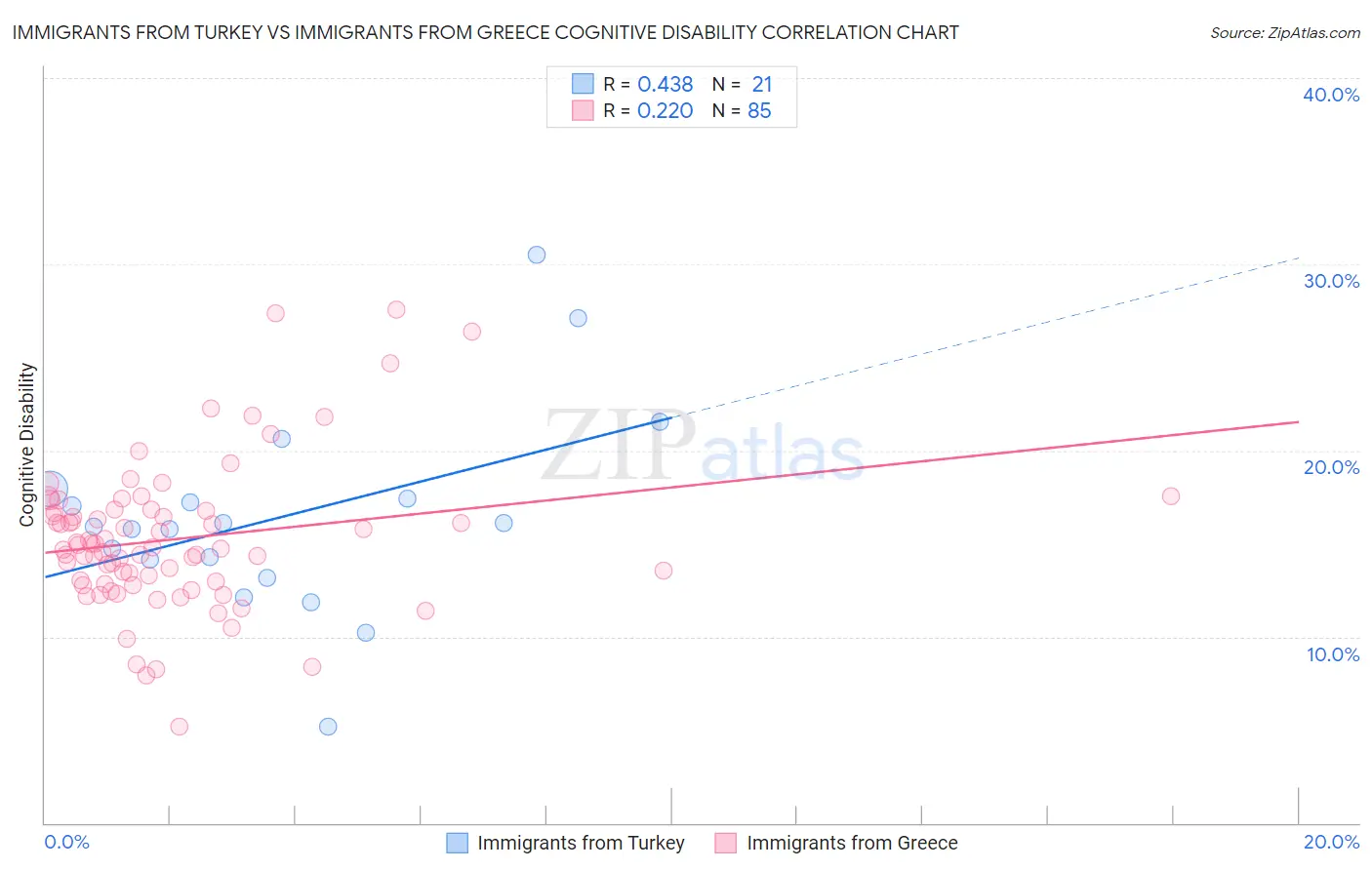 Immigrants from Turkey vs Immigrants from Greece Cognitive Disability