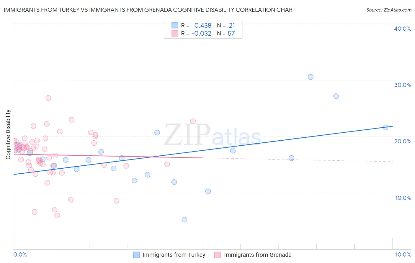 Immigrants from Turkey vs Immigrants from Grenada Cognitive Disability