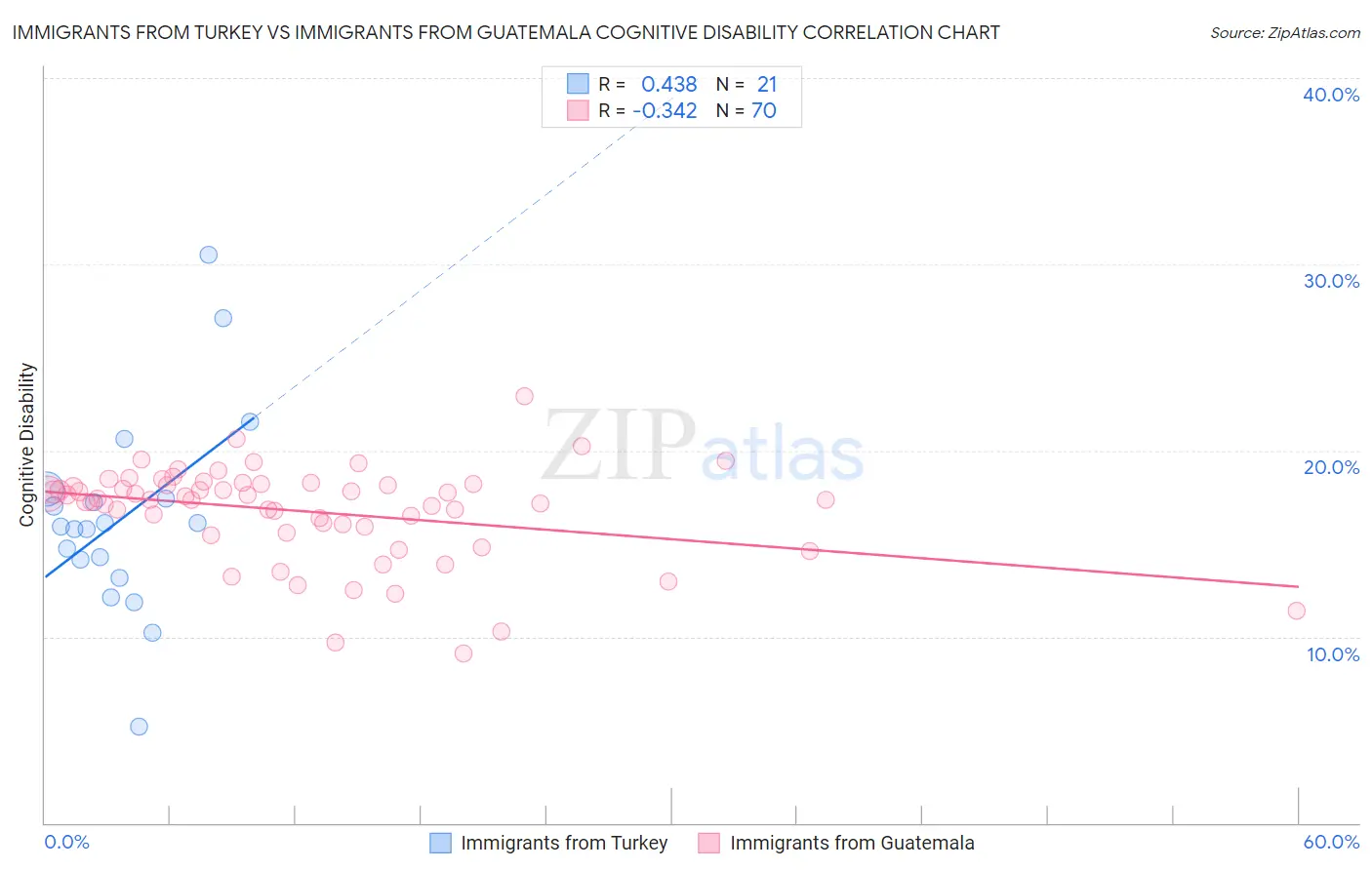 Immigrants from Turkey vs Immigrants from Guatemala Cognitive Disability