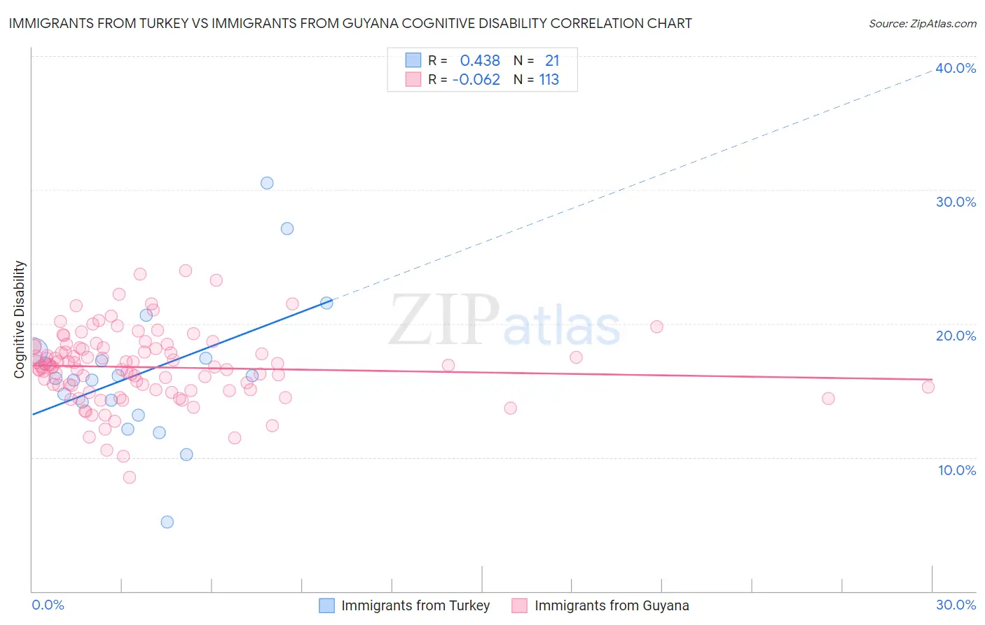 Immigrants from Turkey vs Immigrants from Guyana Cognitive Disability