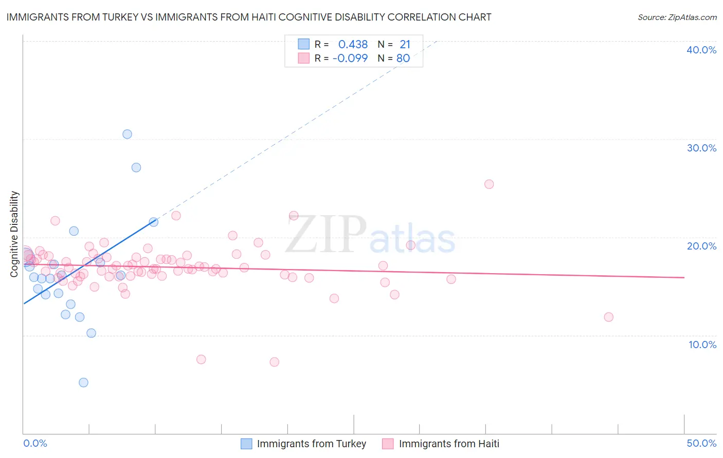 Immigrants from Turkey vs Immigrants from Haiti Cognitive Disability