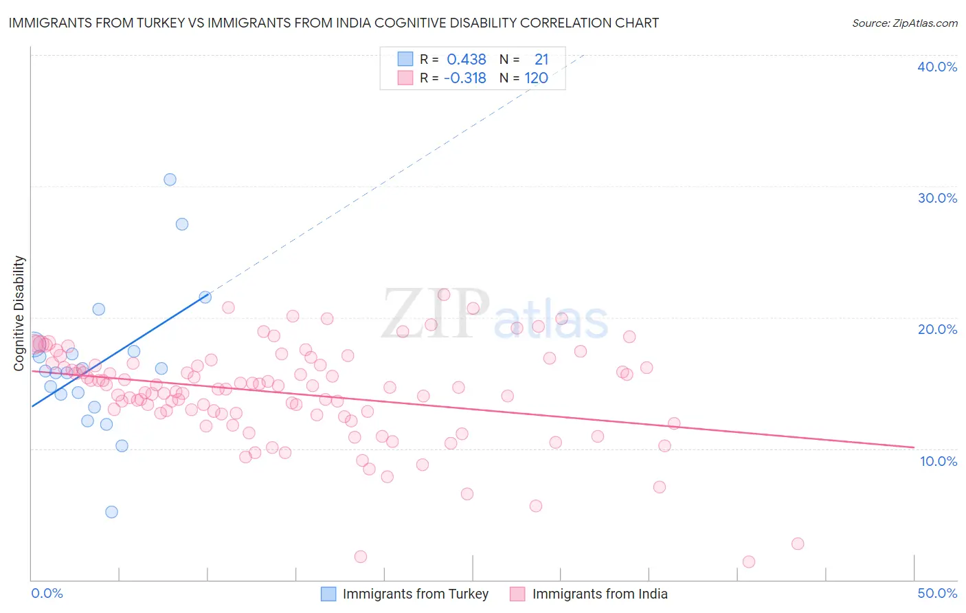 Immigrants from Turkey vs Immigrants from India Cognitive Disability