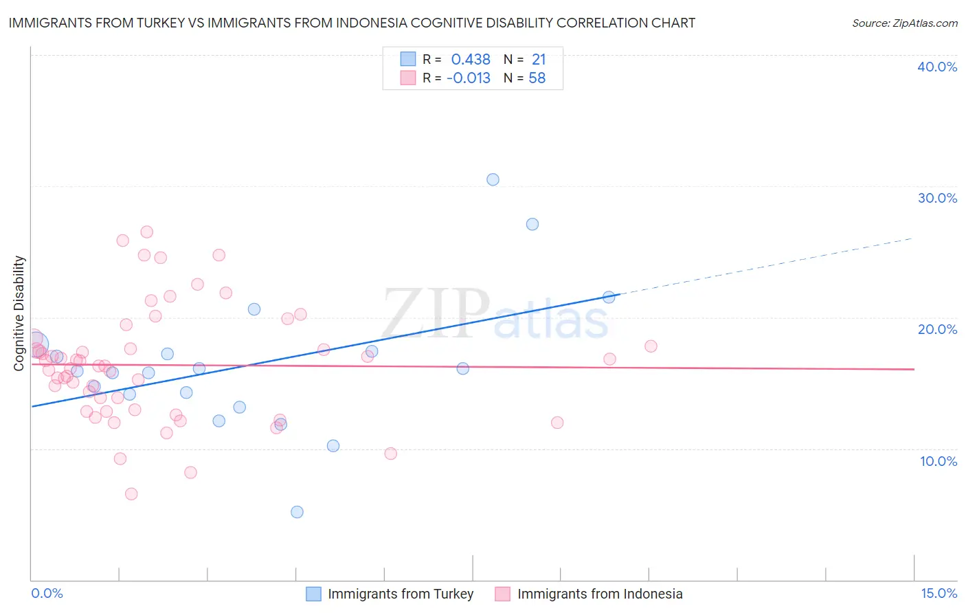 Immigrants from Turkey vs Immigrants from Indonesia Cognitive Disability