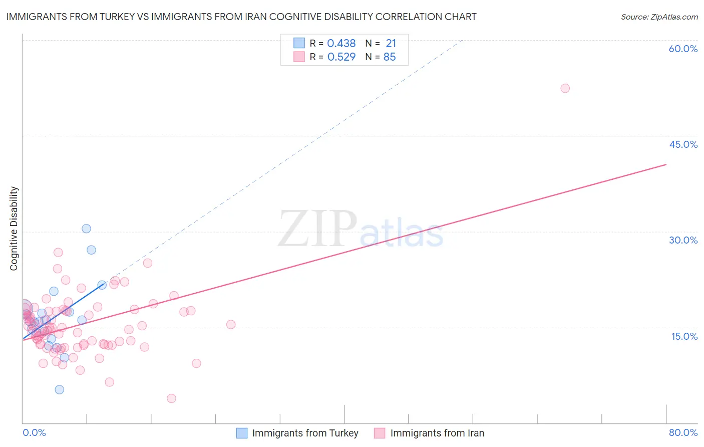 Immigrants from Turkey vs Immigrants from Iran Cognitive Disability