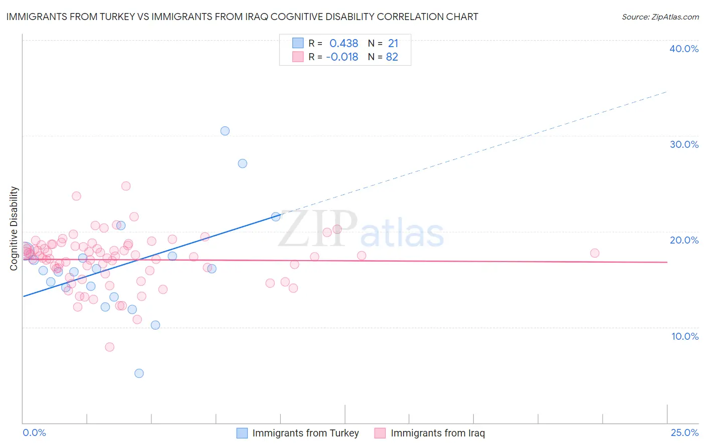 Immigrants from Turkey vs Immigrants from Iraq Cognitive Disability