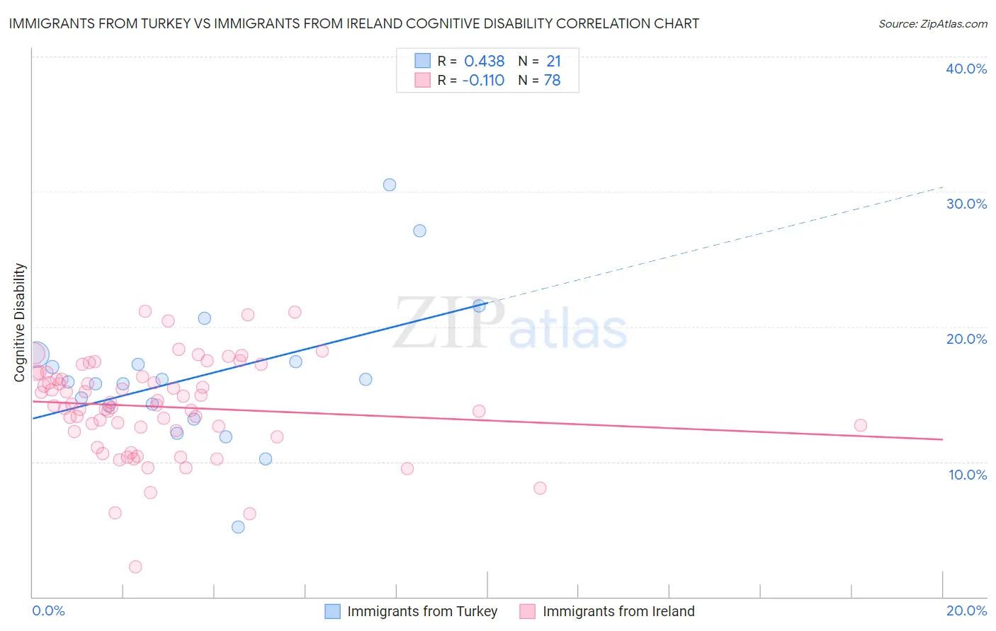 Immigrants from Turkey vs Immigrants from Ireland Cognitive Disability