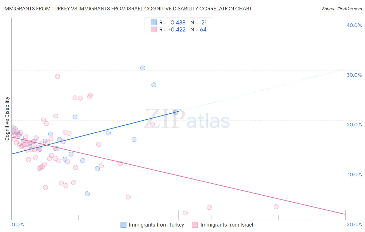 Immigrants from Turkey vs Immigrants from Israel Cognitive Disability