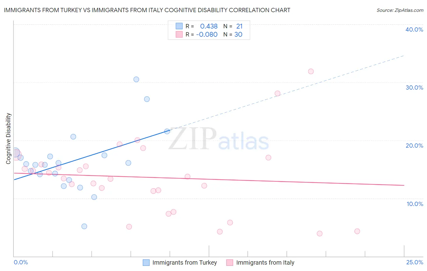 Immigrants from Turkey vs Immigrants from Italy Cognitive Disability