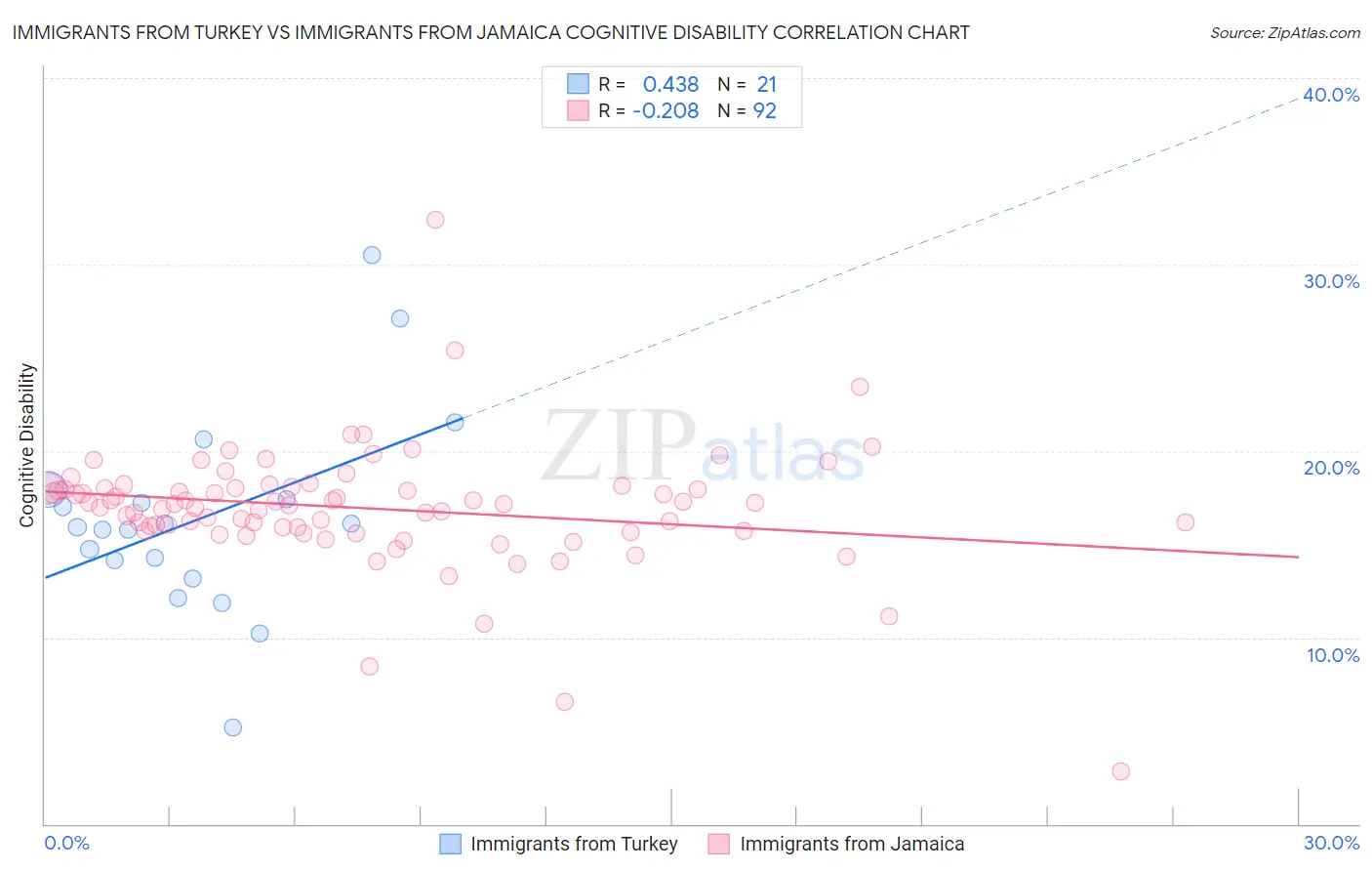 Immigrants from Turkey vs Immigrants from Jamaica Cognitive Disability