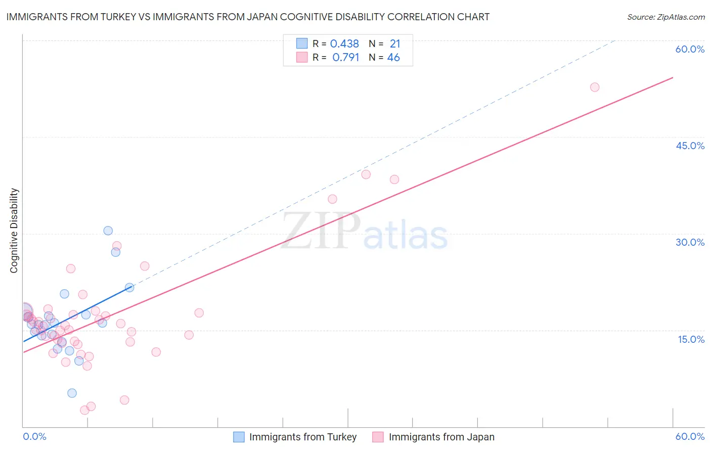 Immigrants from Turkey vs Immigrants from Japan Cognitive Disability