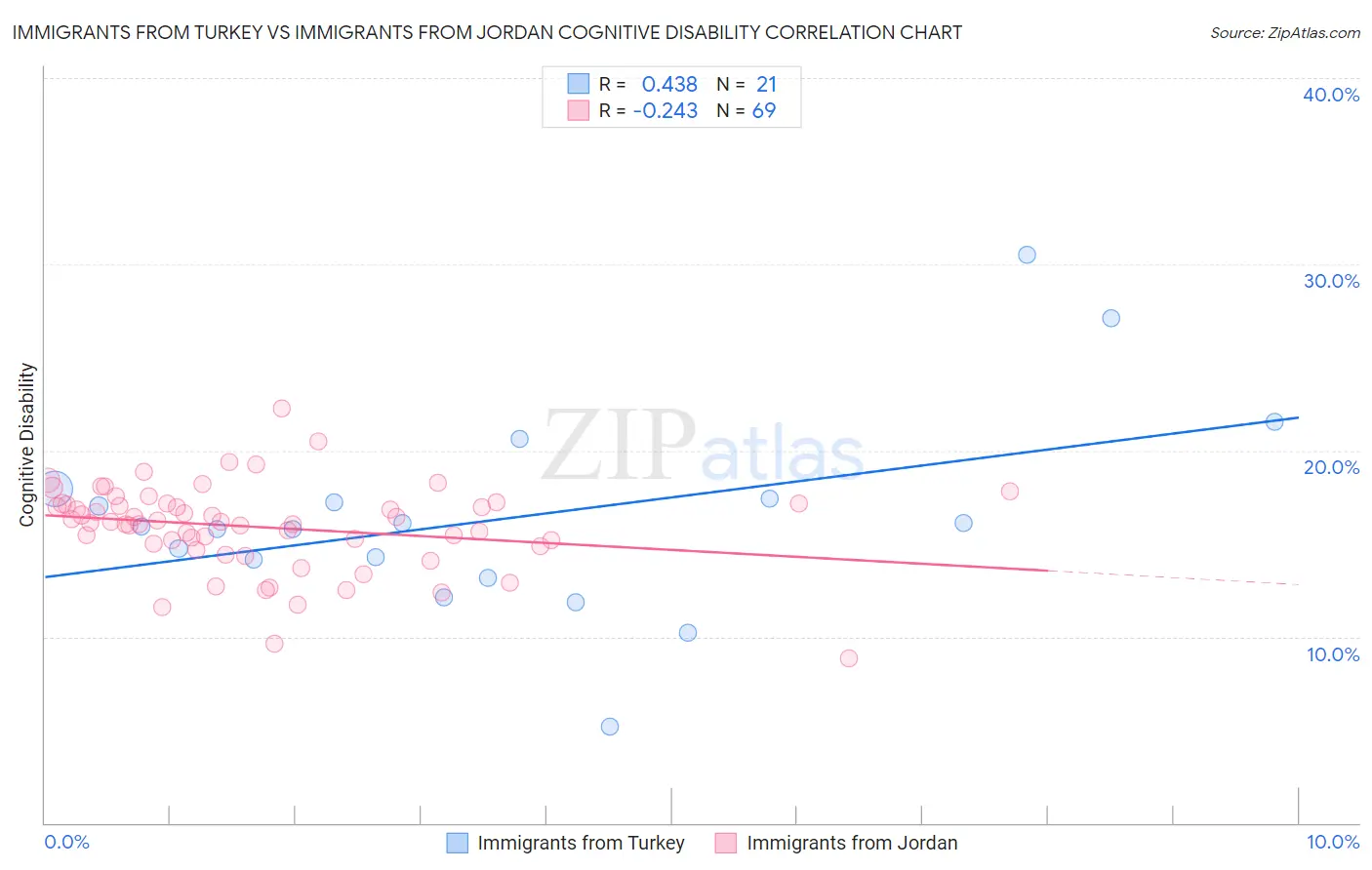 Immigrants from Turkey vs Immigrants from Jordan Cognitive Disability